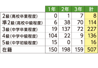 中学校 英検取得状況（平成27年3月現在）