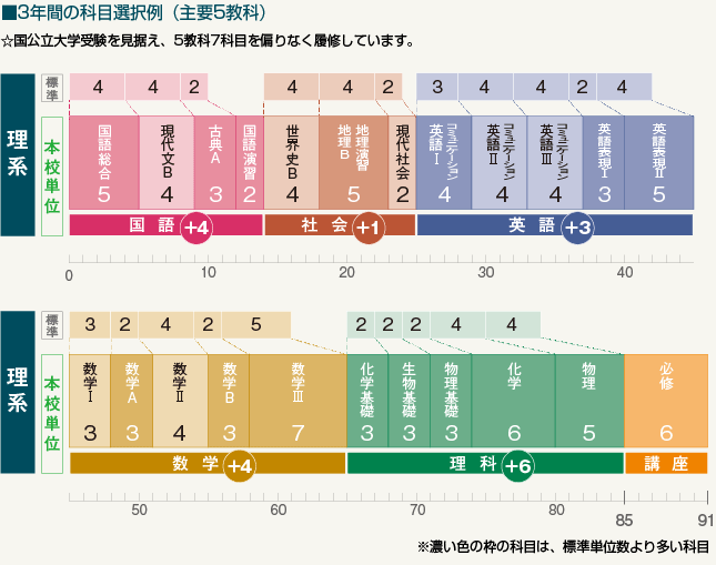 3年間の科目選択例（主要5教科）