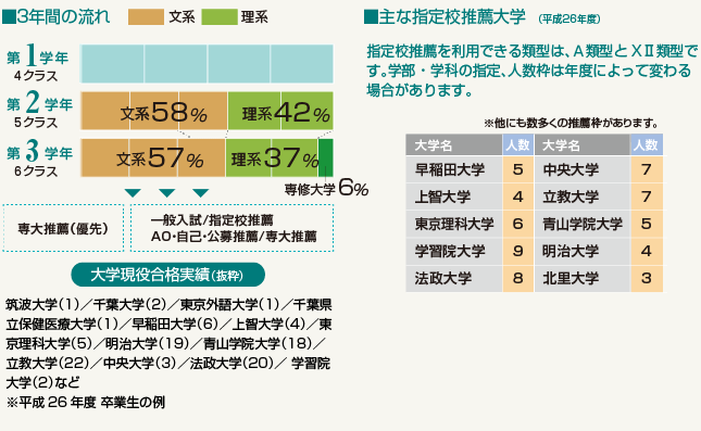 3年間の流れ 大学現役合格実績（抜粋） 主な指定校推薦大学（平成26年度）